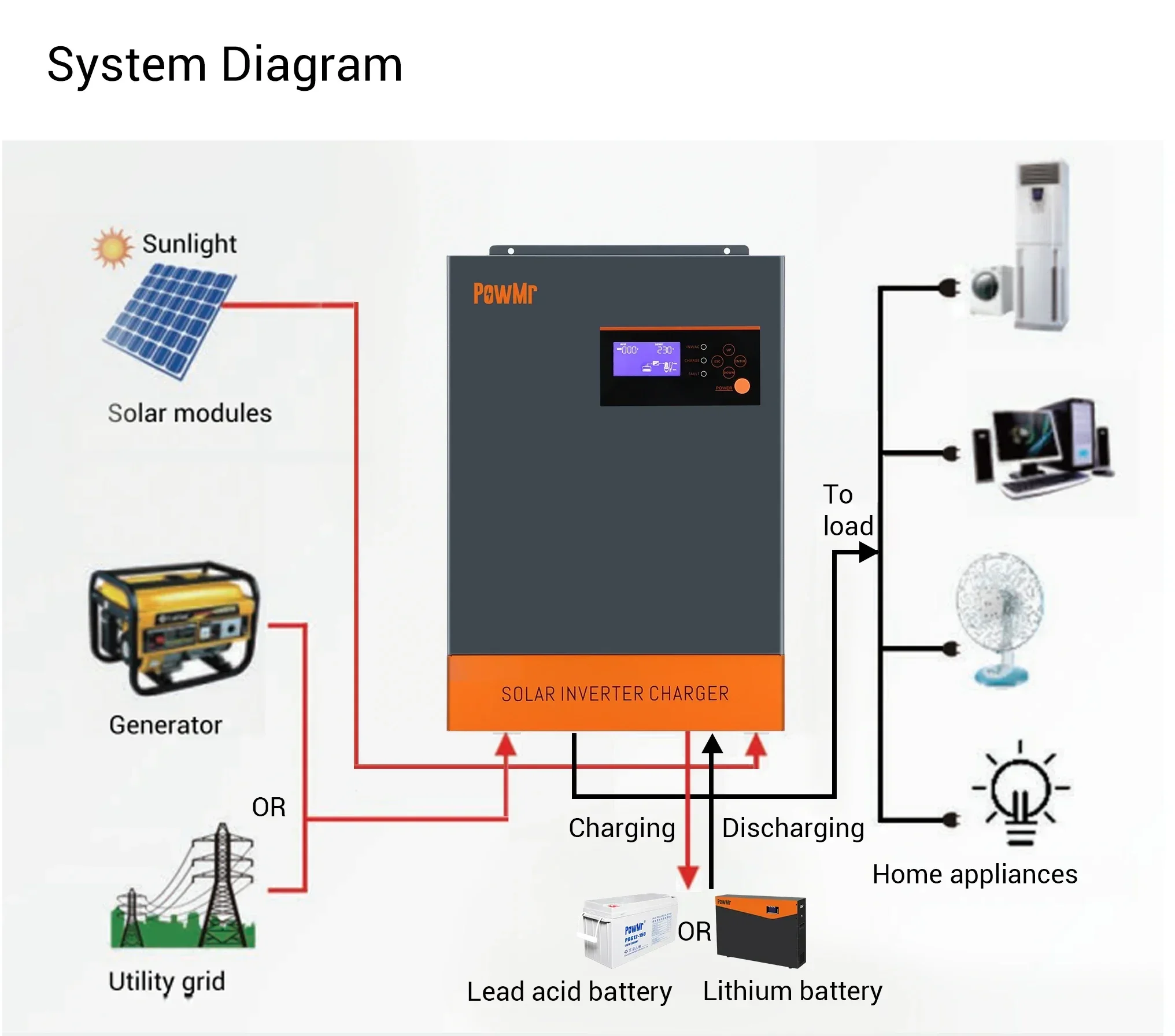 Hybrydowy falownik solarny 3-f – Hybrid Solar Inverter 5.5Kw Mppt 48V recenzja i cena